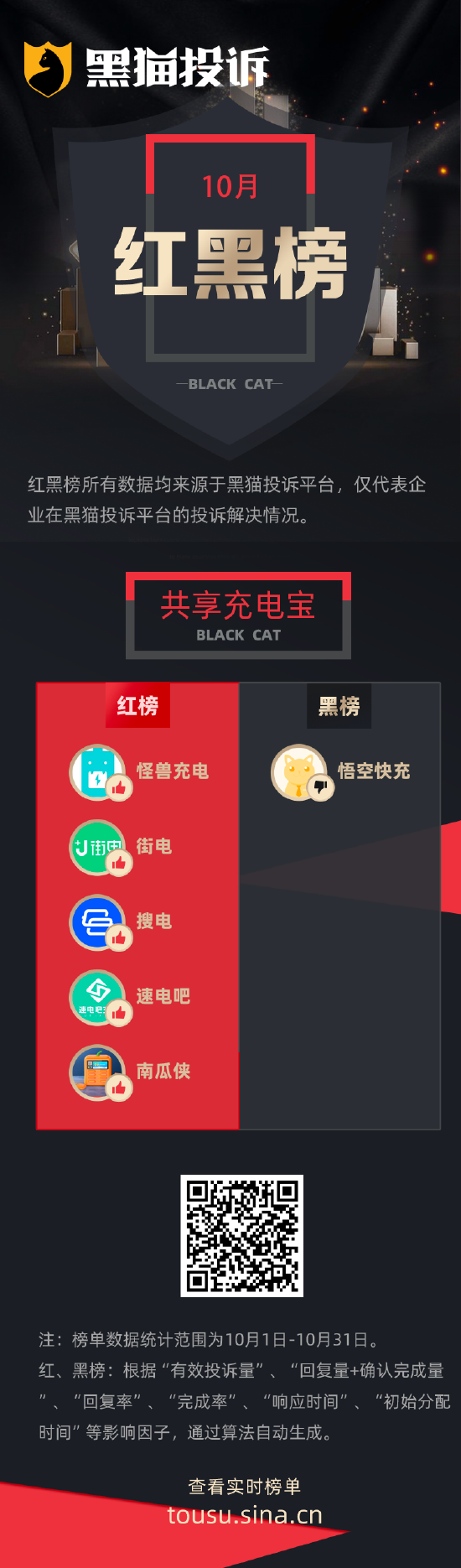 10月黑猫投诉共享充电宝领域红黑榜:借悟空快充充电宝仅一小时归还被扣费99元 第1张 10月黑猫投诉共享充电宝领域红黑榜:借悟空快充充电宝仅一小时归还被扣费99元 第1张