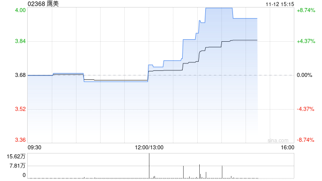 鹰美发布中期业绩 股东应占溢利2.045亿港元同比增长11.6%  第1张