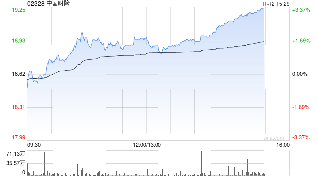 第一上海:予中国财险“买入”评级 目标价23.3港元 第1张 第一上海:予中国财险“买入”评级 目标价23.3港元 第1张