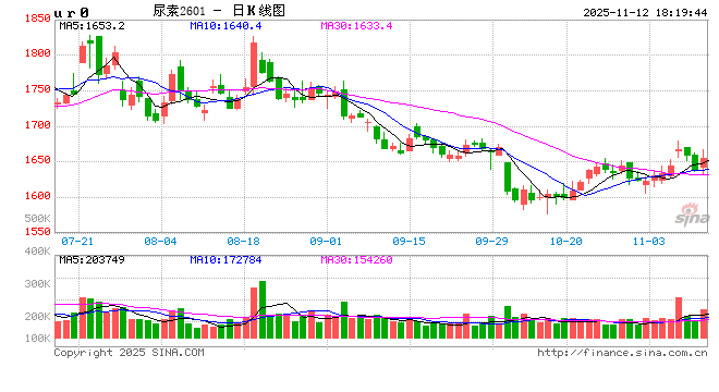 【专题】谁主导了尿素十六年的牛熊周期? 第2张 【专题】谁主导了尿素十六年的牛熊周期? 第2张