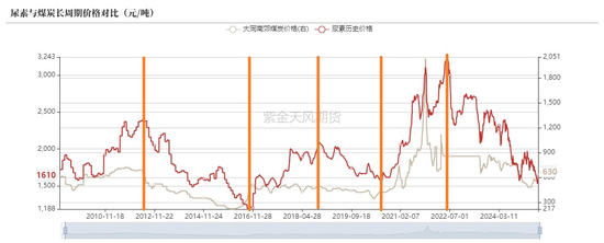 【专题】谁主导了尿素十六年的牛熊周期? 第3张 【专题】谁主导了尿素十六年的牛熊周期? 第3张