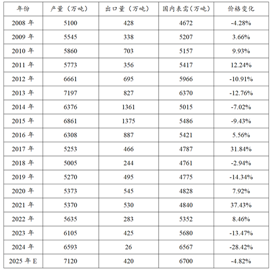 【专题】谁主导了尿素十六年的牛熊周期? 第4张 【专题】谁主导了尿素十六年的牛熊周期? 第4张