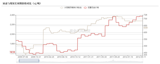 【专题】谁主导了尿素十六年的牛熊周期? 第5张 【专题】谁主导了尿素十六年的牛熊周期? 第5张