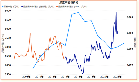 【专题】谁主导了尿素十六年的牛熊周期? 第6张 【专题】谁主导了尿素十六年的牛熊周期? 第6张