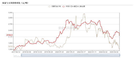 【专题】谁主导了尿素十六年的牛熊周期? 第9张 【专题】谁主导了尿素十六年的牛熊周期? 第9张