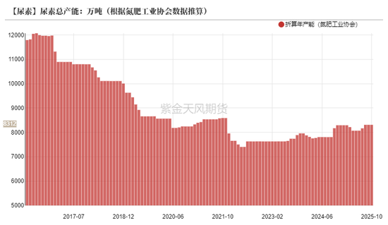 【专题】谁主导了尿素十六年的牛熊周期? 第10张 【专题】谁主导了尿素十六年的牛熊周期? 第10张