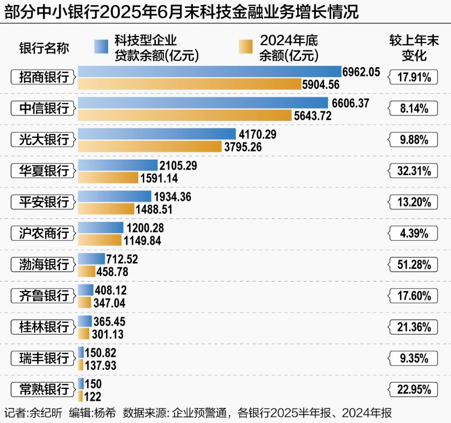 积极投身科技金融,多家中小银行上半年科技贷款增速超20% 第1张 积极投身科技金融,多家中小银行上半年科技贷款增速超20% 第1张