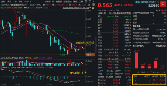 创新药龙头迈入“收获季”！产业热度重燃，高人气港股通创新药ETF（520880）放量摸高3%，低位一阳穿三线  第2张