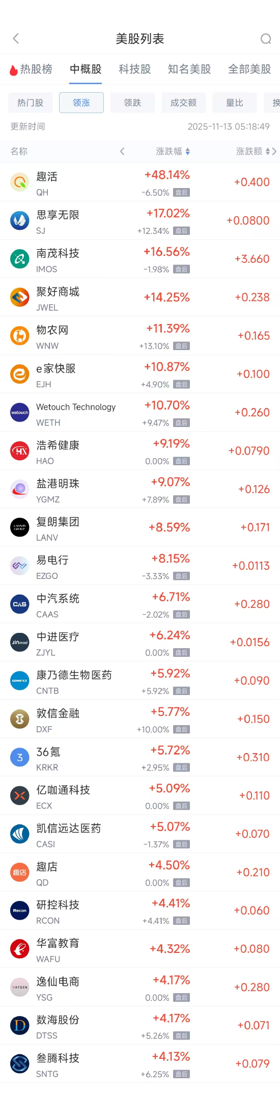 11月13日热门中概股涨跌不一 携程涨0.97%,腾讯音乐跌8.41% 第1张 11月13日热门中概股涨跌不一 携程涨0.97%,腾讯音乐跌8.41% 第1张