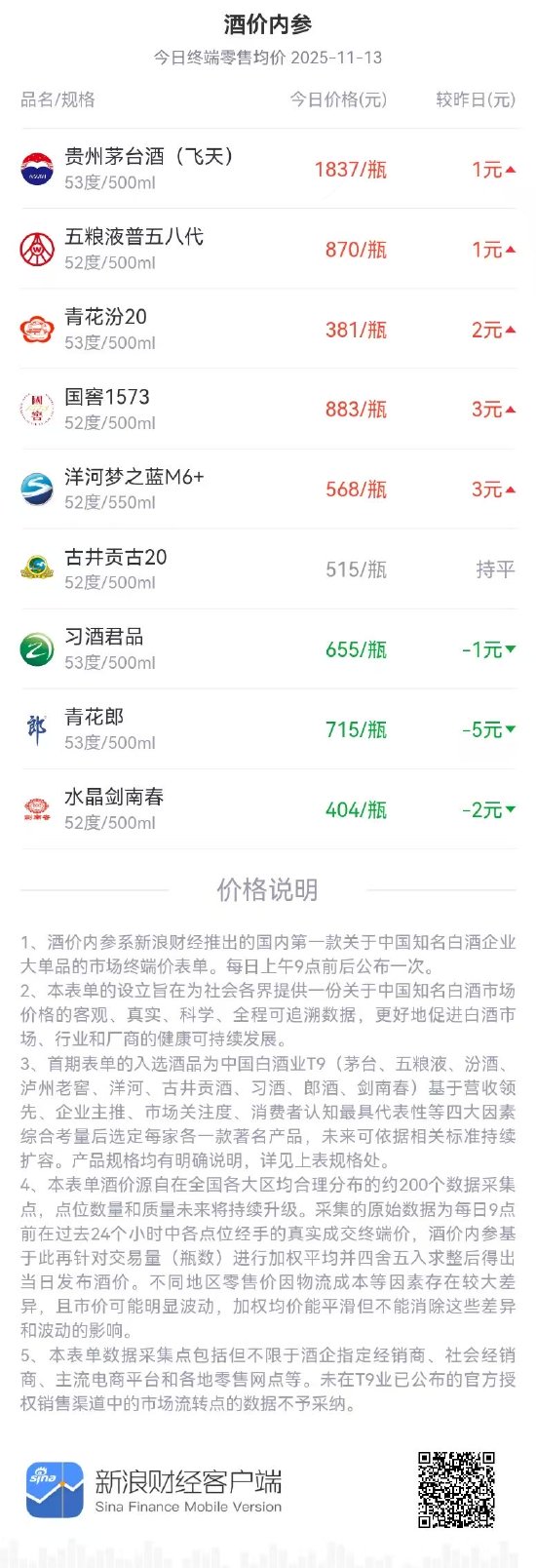 酒价内参11月13日价格发布:国窖1573终端零售价微涨 第1张 酒价内参11月13日价格发布:国窖1573终端零售价微涨 第1张