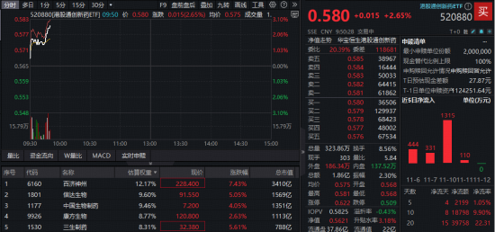 业绩引爆,百济神州飙涨逾7%续创三年新高!高弹性港股通创新药ETF(520880)逆市冲高3%! 第1张 业绩引爆,百济神州飙涨逾7%续创三年新高!高弹性港股通创新药ETF(520880)逆市冲高3%! 第1张