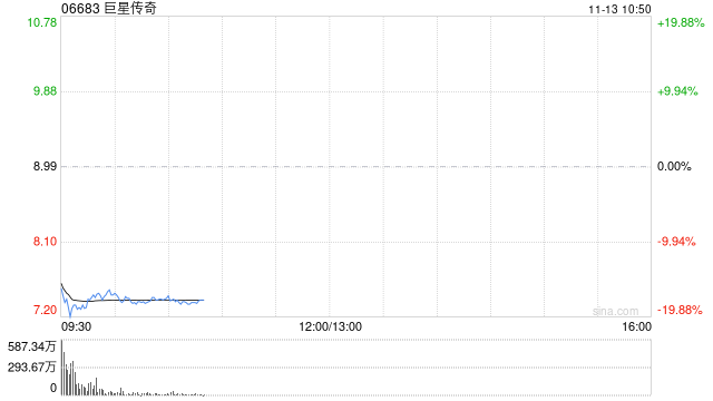 巨星传奇拟折让约19.91%配售股份 募资用于演唱会及IP业务 第1张 巨星传奇拟折让约19.91%配售股份 募资用于演唱会及IP业务 第1张
