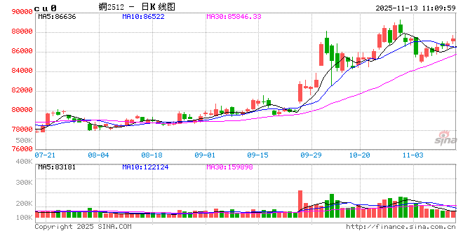 光大期货:11月13日有色金属日报 第2张 光大期货:11月13日有色金属日报 第2张