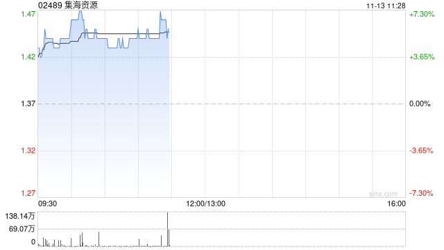 黄金股午前集体上扬 集海资源及中国黄金国际均涨逾6% 第1张 黄金股午前集体上扬 集海资源及中国黄金国际均涨逾6% 第1张