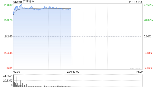 港股生物医药股延续涨势,百济神州涨超7%,创新药出海趋势明确 第1张 港股生物医药股延续涨势,百济神州涨超7%,创新药出海趋势明确 第1张