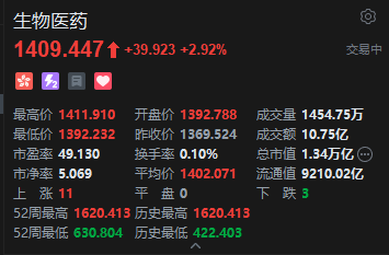 港股生物医药股延续涨势,百济神州涨超7%,创新药出海趋势明确 第2张 港股生物医药股延续涨势,百济神州涨超7%,创新药出海趋势明确 第2张