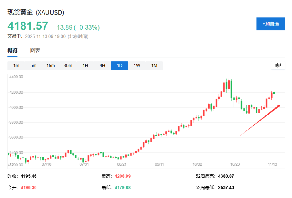 黄金反弹凶猛！花旗喊出6000美元，但2026年面临压力  第2张