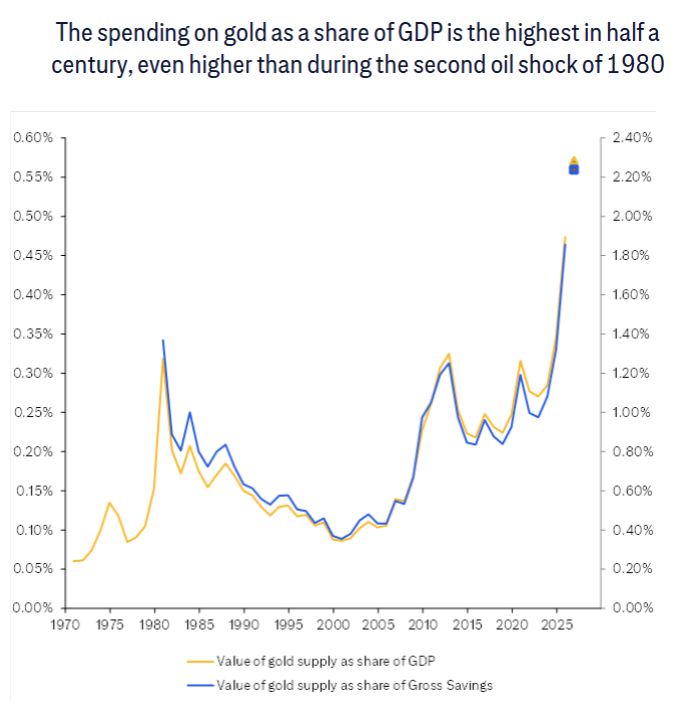 黄金反弹凶猛！花旗喊出6000美元，但2026年面临压力  第4张