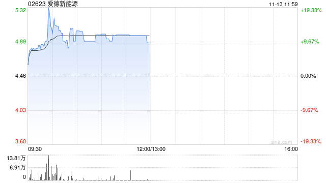 爱德新能源午前涨超11% PIH成为公司新控股方  第1张