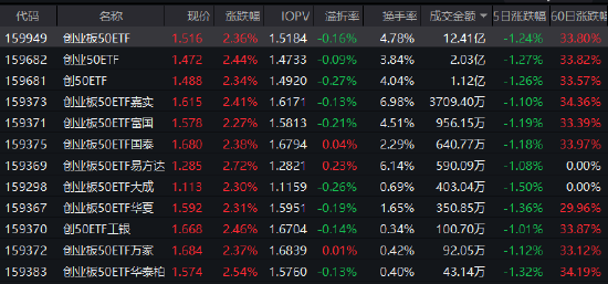 固态电池量产在即!创业板50ETF(159949)年内回报近54%彰显“硬核”实力 第1张 固态电池量产在即!创业板50ETF(159949)年内回报近54%彰显“硬核”实力 第1张