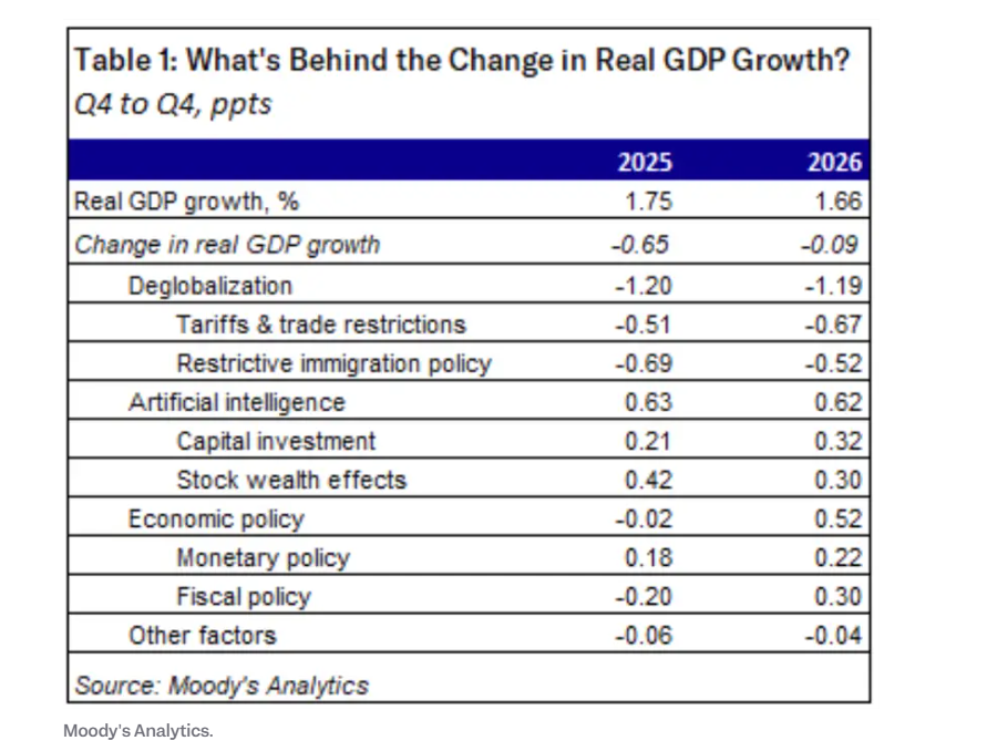 穆迪首席经济学家:AI也救不了美国经济 明年衰退已是大概率事件? 第1张 穆迪首席经济学家:AI也救不了美国经济 明年衰退已是大概率事件? 第1张