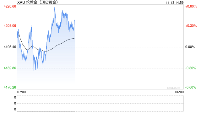 美政府重启或是慢动作 金价站上4200美元关口 第1张 美政府重启或是慢动作 金价站上4200美元关口 第1张