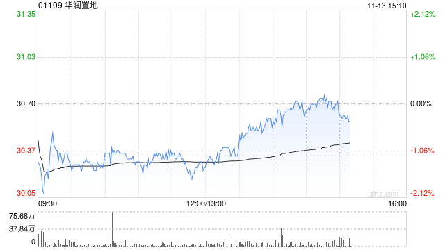 小摩：予华润置地目标价35港元 评级“增持”  第1张