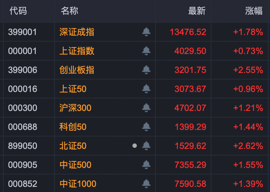 炸裂!A股过半涨停股与它有关!多股20%封板! 第1张 炸裂!A股过半涨停股与它有关!多股20%封板! 第1张