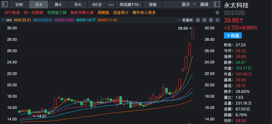 炸裂!A股过半涨停股与它有关!多股20%封板! 第7张 炸裂!A股过半涨停股与它有关!多股20%封板! 第7张