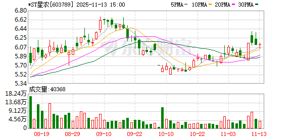 *ST星农:截至目前,中城汽车尚未交付并形成自有品牌的整车销售收入 第1张 *ST星农:截至目前,中城汽车尚未交付并形成自有品牌的整车销售收入 第1张