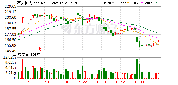 “双十一”期间石头科技扫地机器人市场份额达34.75% 第1张 “双十一”期间石头科技扫地机器人市场份额达34.75% 第1张