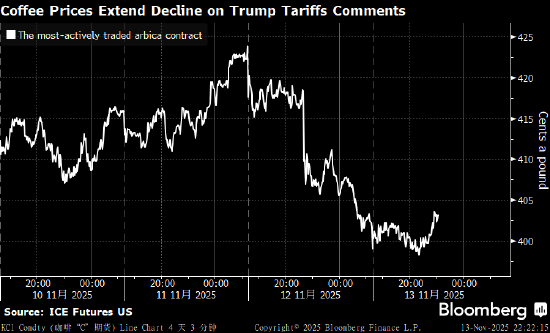 咖啡期货扩大跌幅至近五周低点 美国释放下调关税的信号 第1张 咖啡期货扩大跌幅至近五周低点 美国释放下调关税的信号 第1张