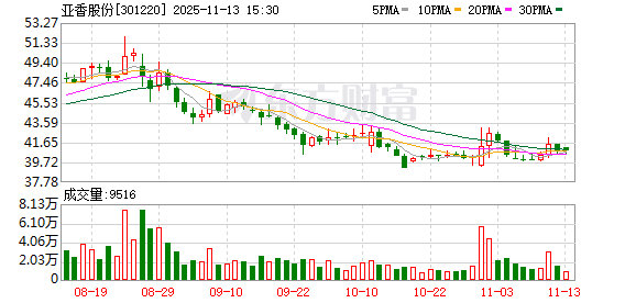 亚香股份最新股东户数环比下降8.33% 第1张 亚香股份最新股东户数环比下降8.33% 第1张