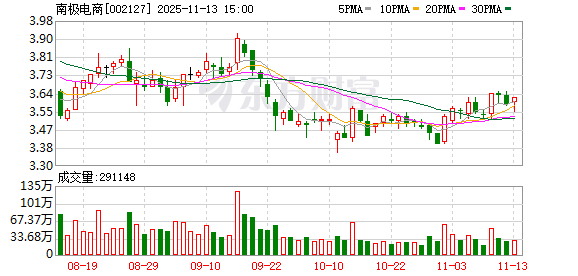 南极电商:公司有望打开后续业务增长空间 第1张 南极电商:公司有望打开后续业务增长空间 第1张