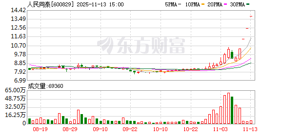 斩获四连板,人民同泰提示风险 第1张 斩获四连板,人民同泰提示风险 第1张