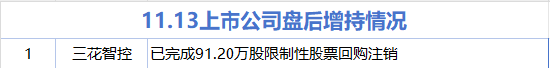 11月13日增减持汇总:三花智控增持 闽发铝业等24股减持(表) 第1张 11月13日增减持汇总:三花智控增持 闽发铝业等24股减持(表) 第1张