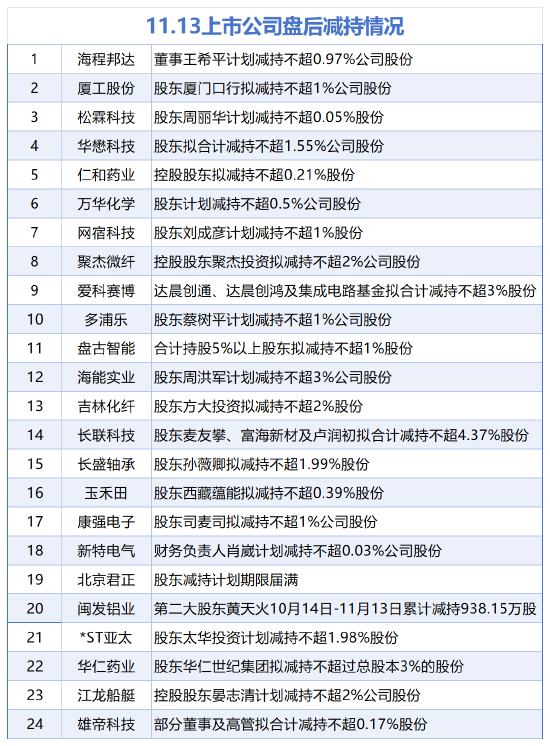 11月13日增减持汇总:三花智控增持 闽发铝业等24股减持(表) 第2张 11月13日增减持汇总:三花智控增持 闽发铝业等24股减持(表) 第2张