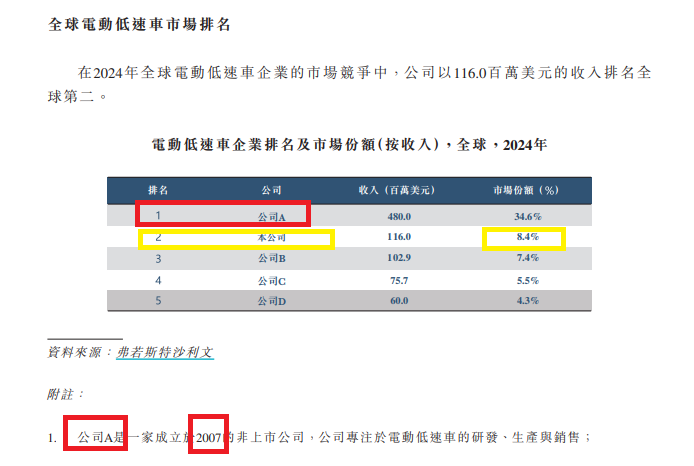 涛涛车业港股IPO:账面“不差钱”仍要募资 市场份额“全球第二”有无水分? 第2张 涛涛车业港股IPO:账面“不差钱”仍要募资 市场份额“全球第二”有无水分? 第2张