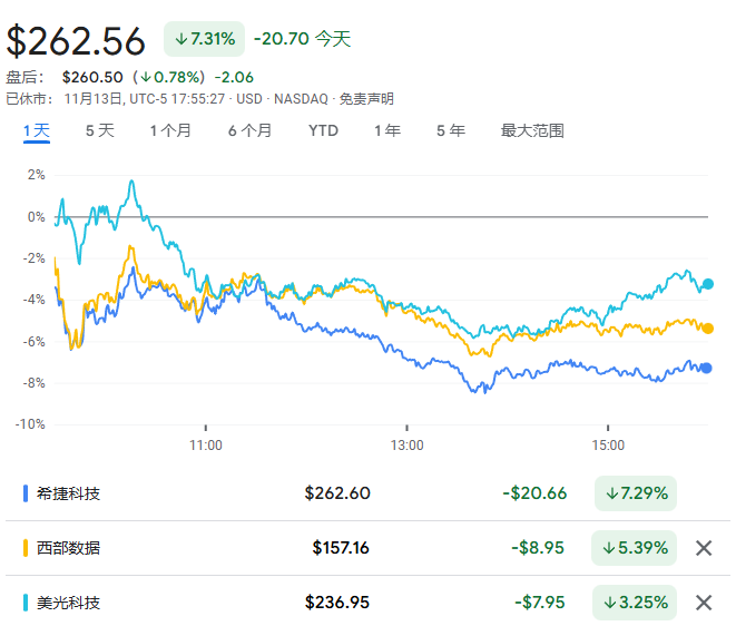 铠侠暴雷,希捷暴跌,“最火”的美国存储股全线重挫 第2张 铠侠暴雷,希捷暴跌,“最火”的美国存储股全线重挫 第2张