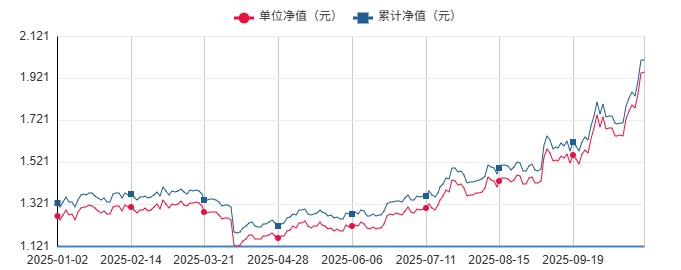 主动权益基金10月表现:80余只产品净值上涨超10% 泰信基金、同泰基金等旗下产品表现靠前 第2张 主动权益基金10月表现:80余只产品净值上涨超10% 泰信基金、同泰基金等旗下产品表现靠前 第2张