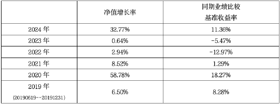 华商基金胡中原在管华商润丰灵活配置混合C过去1年涨幅高达110% 第2张 华商基金胡中原在管华商润丰灵活配置混合C过去1年涨幅高达110% 第2张