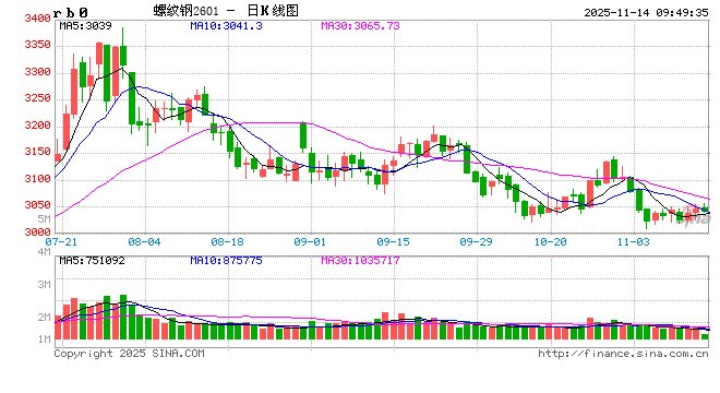 光大期货:11月14日矿钢煤焦日报 第2张 光大期货:11月14日矿钢煤焦日报 第2张