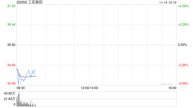 三花智控于11月13日合共耗资993.15万元回购91.2万股A股  第1张
