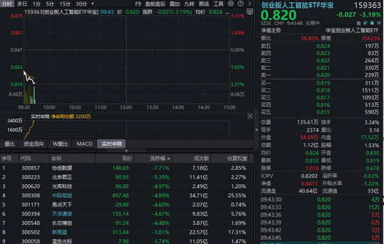 算力大回调,创业板人工智能ETF跌超3%失守60日线,能否上车?中信证券:算力有望复刻美股长牛行情 第1张 算力大回调,创业板人工智能ETF跌超3%失守60日线,能否上车?中信证券:算力有望复刻美股长牛行情 第1张