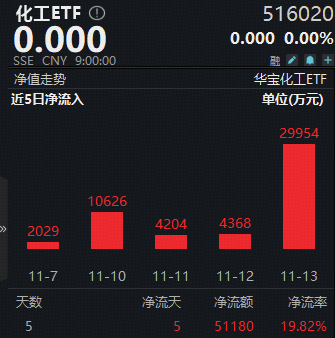 化工板块回调,化工ETF(516020)跌0.71%!资金持续加码,回调创造布局良机? 第3张 化工板块回调,化工ETF(516020)跌0.71%!资金持续加码,回调创造布局良机? 第3张