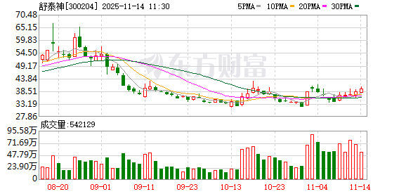 舒泰神:注射用STSP-0601处于国家药监局正常审评流程中 第1张 舒泰神:注射用STSP-0601处于国家药监局正常审评流程中 第1张