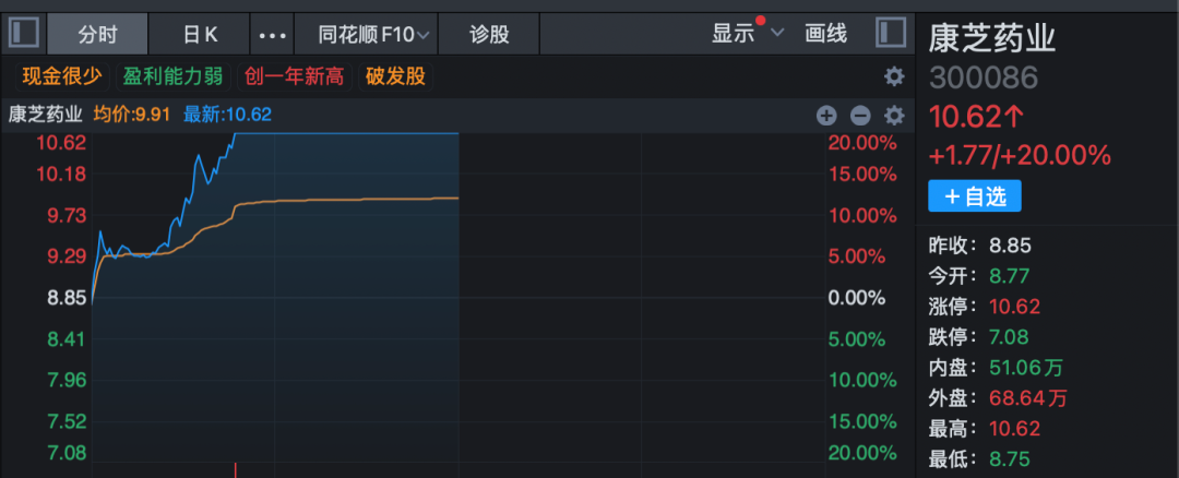 3分钟 垂直20%涨停！A股两大板块  逆势爆发！ 第4张