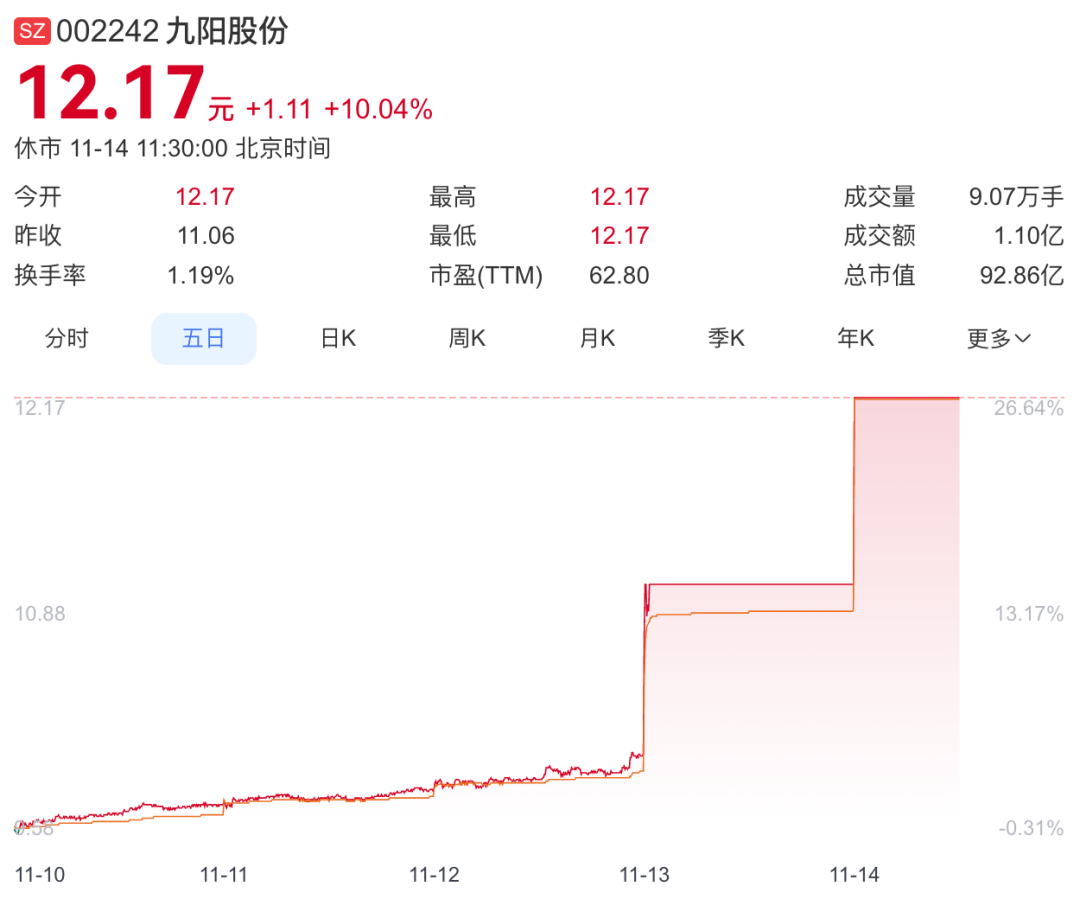 九阳股份二连板!前一天刚澄清“哈基米”豆浆不是公司产品 第2张 九阳股份二连板!前一天刚澄清“哈基米”豆浆不是公司产品 第2张