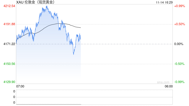 政府停摆+数据真空,美联储“鸽声”变调,黄金一周狂飙后突然熄火! 第1张 政府停摆+数据真空,美联储“鸽声”变调,黄金一周狂飙后突然熄火! 第1张