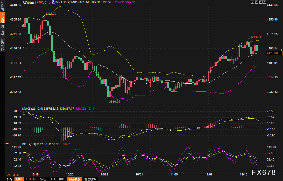 政府停摆+数据真空,美联储“鸽声”变调,黄金一周狂飙后突然熄火! 第2张 政府停摆+数据真空,美联储“鸽声”变调,黄金一周狂飙后突然熄火! 第2张